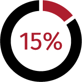 Image of a graph at 15 %