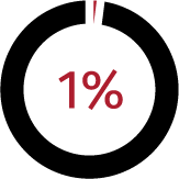 Image of a graph at 1%
