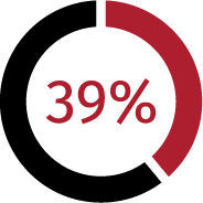 Image of a Graph Displaying - 39%