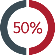 Image a Graph Displaying - 50%