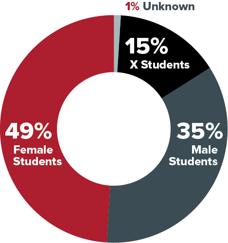 Pie chart: 49% Female, 35% Male, 15% x, 1% unknown