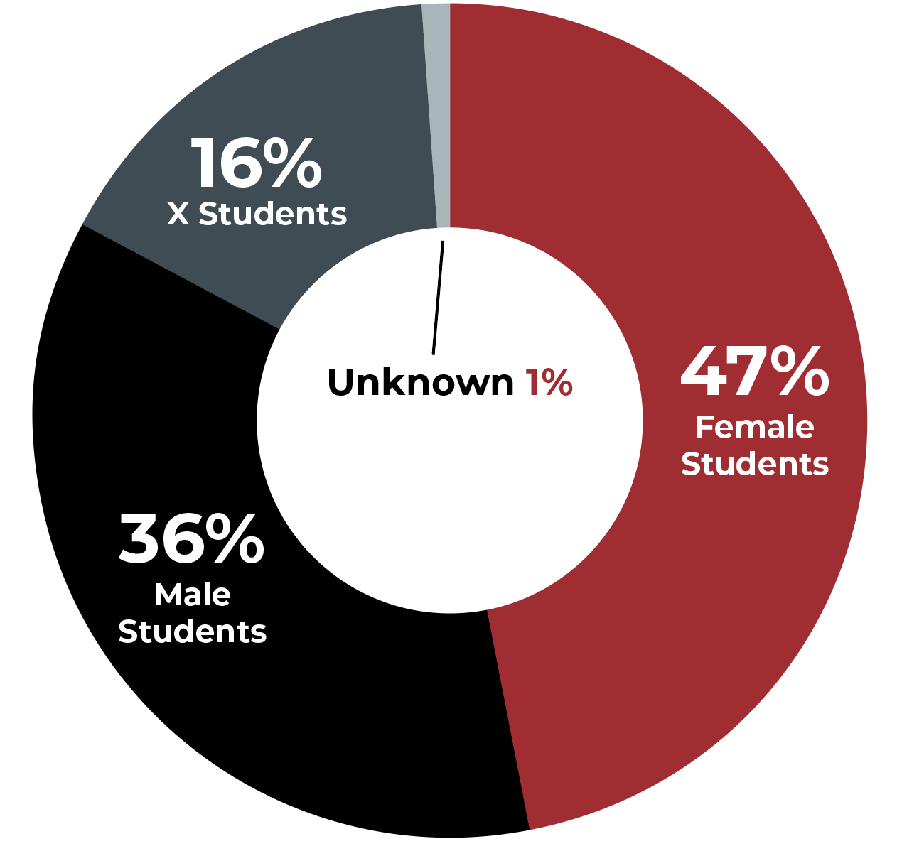 Pie chart: 47% Female, 36% Male, 16% x, 1% unknown