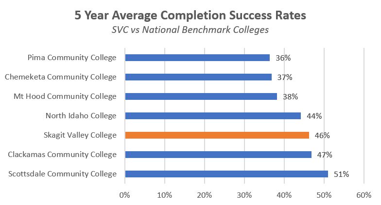 5 Year average completion success rates