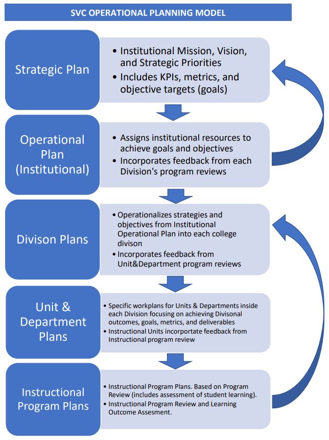 Planning Model