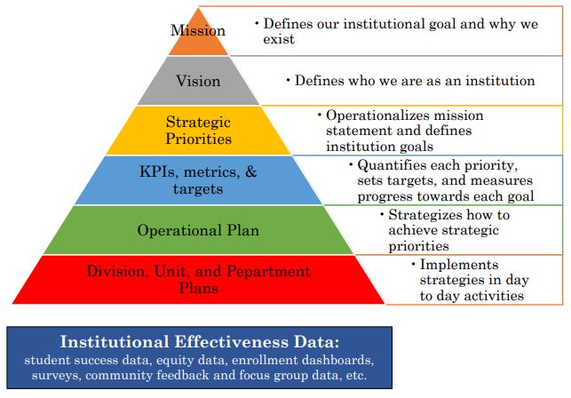 Planning Pyramid