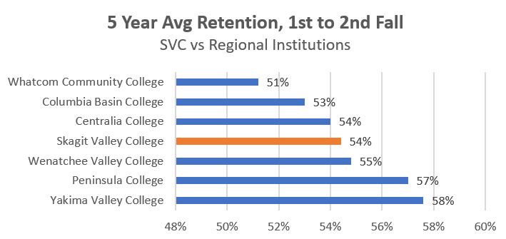 5 Year average retention, 1st fall to 2nd fall