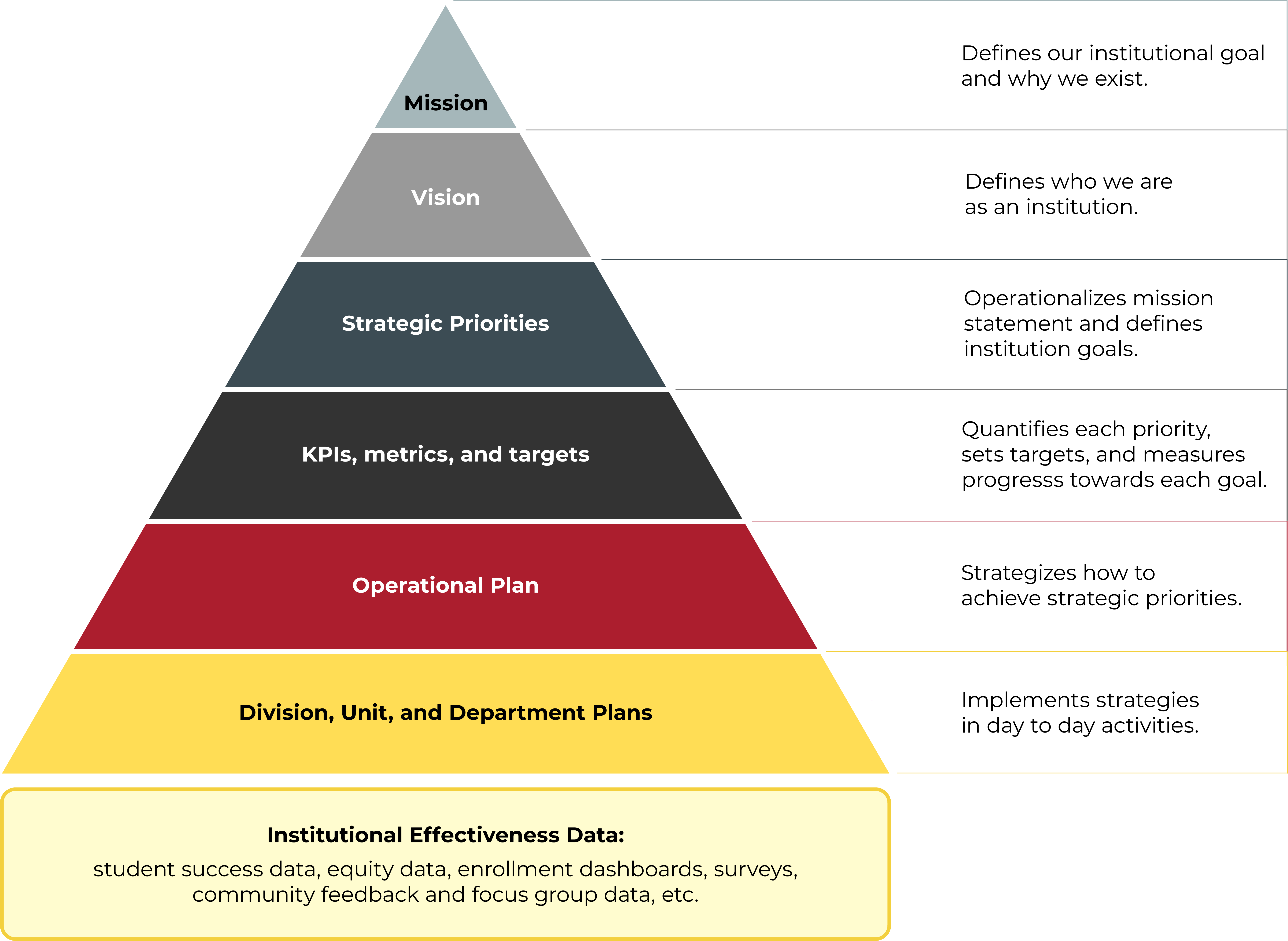 Planning Pyramid