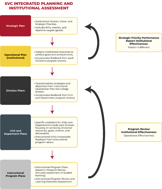 SVC Integrated Planning and Institutional Assessment