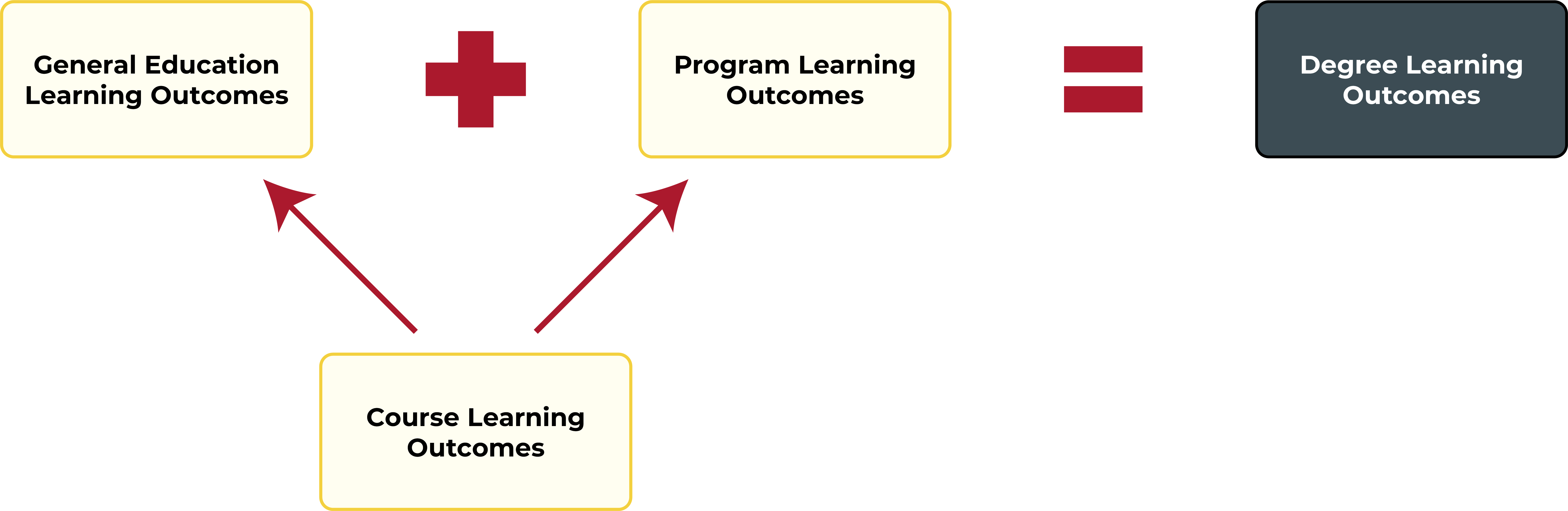 General Education learing outcomes plus program learning outcomes, plus course specific learning outcomes equal Degree Program outcomes