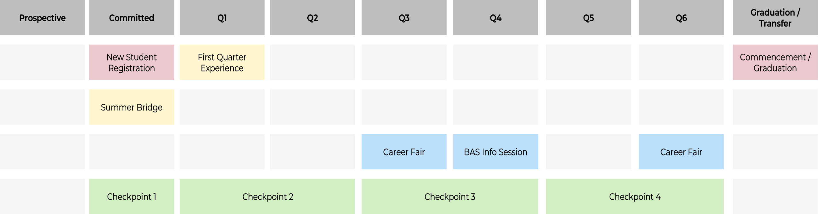 Graphic with information about Professional Technical Student Progession.