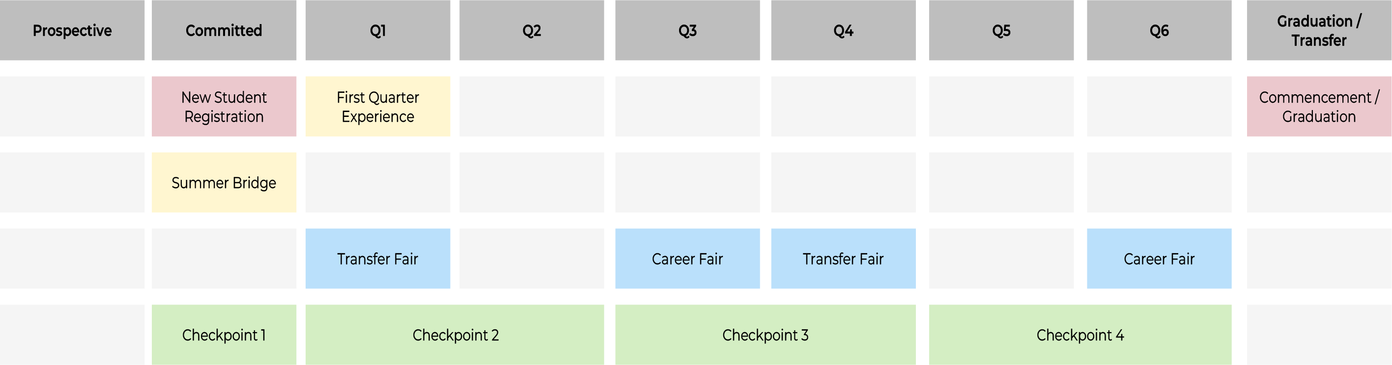 Graphic with information about Transfer Student Progession.